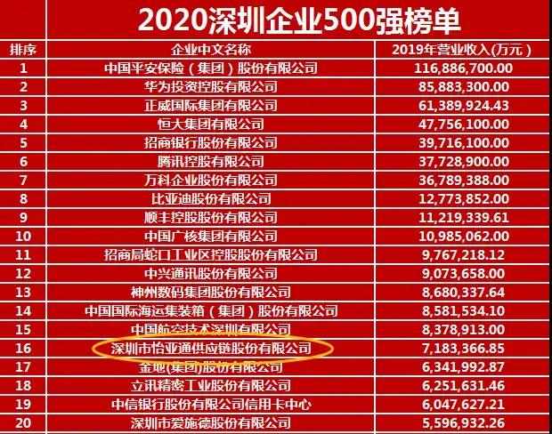 《2020深圳企业500强》出炉！jinnianhui今年会荣列第16位